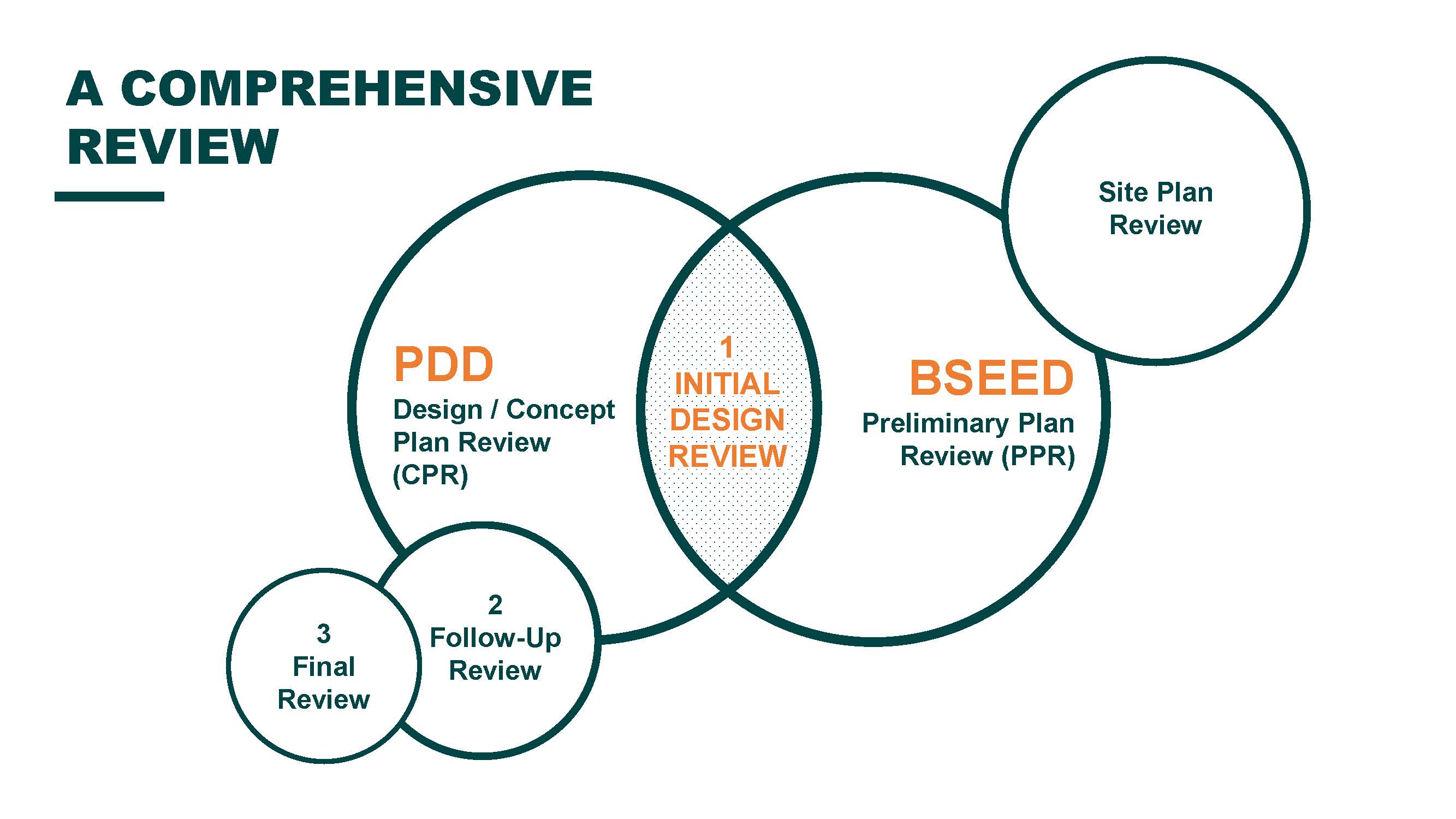Design Review Concept Plan Review City Of Detroit
